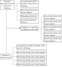 Autism is a spectrum disorder, currently known as autism spectrum disorder (asd). The Development And Testing Of A Positive Psychology Based Program For Increasing Happiness Among Parents Of Children With Autism Spectrum Disorder In Thailand Semantic Scholar