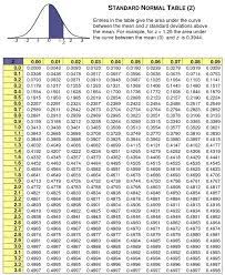 Calculate Probability Of A Range Using Z Score Normal Distribution Statistics Math Statistics Cheat Sheet