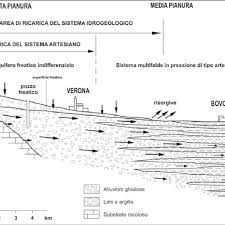 Questa graziosa proprietà è dotata di acqua potabile comunale e un pozzo artesiano, riscaldamento a gpl, impianto di irrigazione, ingresso. Schema Idrogeologico Della Pianura Veronese Disegno S Zannotti Download Scientific Diagram