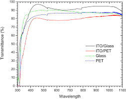 Single Pulse Laser Removal Of Indium Tin Oxide Film On Glass And Polyethylene Terephthalate By Nanosecond And Femtosecond Laser