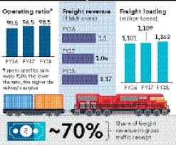 Window Dressing Pay In Advance Indian Railways Tells Bulk