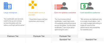 Shops and schools will remain open in all tiers. Network Service Tiers Overview Google Cloud