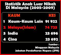 Dari nikah sirri melalui penetapan asal usul anak (studi kasus di pengadilan agama kabupaten malang. Pin On Statistik Anak Luar Nikah Mengikut Bangsa
