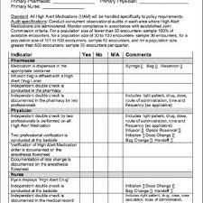 This list may be used to determine. Pdf Implementation Of A High Alert Medication Program