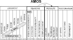 Amos, an older contemporary of hosea and isaiah, was active c. 3 Amos Bible Org