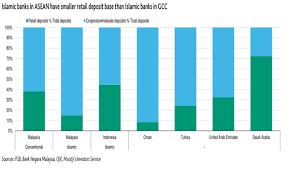 chart of the week whats dragging the growth of islamic