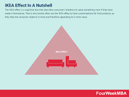 Ikea Effect And Why It Matters In Business Fourweekmba Cognitive Bias Business Understanding