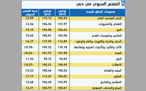 وأكد العديد من تجار التجزئة. Ø§Ù„ØªØ¶Ø®Ù… Ø§Ù„Ø³Ù†ÙˆÙŠ Ø¨Ø¯Ø¨ÙŠ ÙŠØ±ØªÙØ¹ 2 99 ÙÙŠ Ù†ÙˆÙÙ…Ø¨Ø± 2016 Ø§Ù‚ØªØµØ§Ø¯ Ù…Ø­Ù„ÙŠ Ø§Ù„Ø¥Ù…Ø§Ø±Ø§Øª Ø§Ù„ÙŠÙˆÙ…