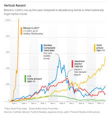 Vanguard total stock mkt idx instl sel. The Grumpy Economist Bitcoin And Bubbles