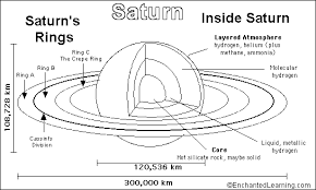 Pypus is now on the social networks, follow him and get latest free coloring pages and much more. Saturn Printout Coloring Page Enchantedlearning Com