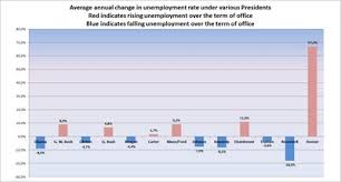 Unemployment In The United States Wikipedia