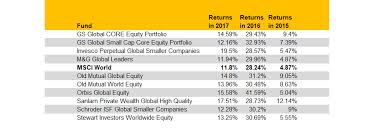 The Global Funds Outperforming The Msci World In The Last