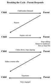 Breaking The Coercive Cycle With Kiddos And Parents Cycle Parenting Reinforcer