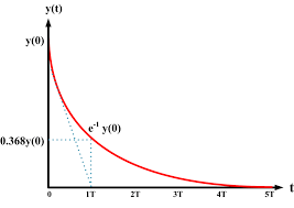 First Order System Exponential Decay Electrical Academia