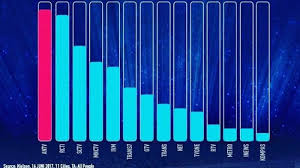 All popular tv channels in indonesia have been included. Acara Pesbuker Kembali Membuat Stasiun Televisi Ini Merajai Rating Netizen Protes Tribunstyle Com