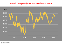 Geld In Gold Anlegen Die Richtige Strategie Sparkasse De