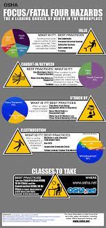 Avoid The Osha Focus Four Hazards Infographic Osha Safety Hazards Workplace Safety And Health Safety Infographic Occupational Health And Safety
