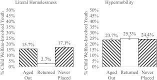 Families who adopt children from foster care may also qualify to have a portion of their adoption costs reimbursed by the washington state adoption support program. Homelessness And Aging Out Of Foster Care A National Comparison Of Child Welfare Involved Adolescents Abstract Europe Pmc