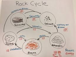 The rock cycle is a continuing process that has occurred throughout geological time. Rock Cycle The Wonder Of Science