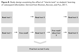 • understand the type of warm up activity mastery of motor skills; Test Enhanced Learning Using Retrieval Practice To Help Students Learn Center For Teaching Vanderbilt University