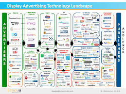 Digital Advertising Technology Space Advertising Technology Display Advertising Tech Marketing