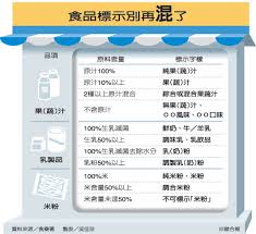【飆_快報】不純不能標100% 食品標示7月1日嚴管 - 愛師部落格
