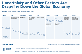 Uncertainty And Other Factors Are Dragging Down The Global