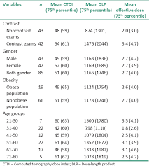 Head Computed Tomography Dose Output And Relationship With