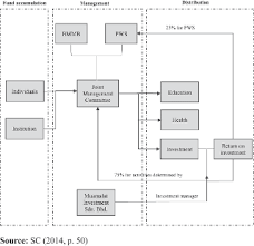Agama islam negeri sembilan, perbadanan wakaf negeri sembilan, baitulmal, pejabat agama islam daerah. A Proposed Model For Waqf Financing Public Goods And Mixed Public Goods In Malaysia Emerald Insight
