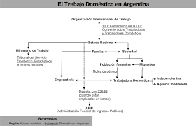 Trabajo Doméstico | My Blog