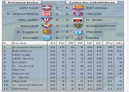 Tabla de posiciones de la primera división. Tabla De Posiciones Del Futbol Ecuatoriano Noticias Deportivas