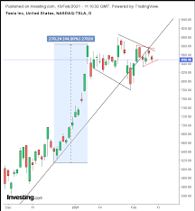 Lihat berapa jumlah anda tesla (teslacoilcoin) sekarang di tesla dah btc. Chart Des Tages Erreicht Die Tesla Aktie 1 000 Usd Und Warum Pusht Musk Den Bitcoin Investing Com
