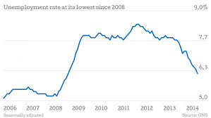 Uk Unemployment Falls To 6 2 Per Cent Its Lowest Since