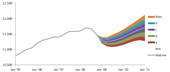 excel fan chart showing uncertainty in projections peltier