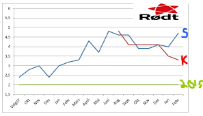 Rødt støttet ordførerne til disse partiene under konstituering. Svein Tore Marthinsen Rodts Historiske Mulighet