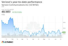 Theres One Dow Stock Having A Great Day Verizon