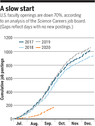Create job alert to receive latest malaysia jobs. U S Faculty Job Market Tanks Science