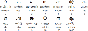 Practice writing each letter by tracing over them. Tamil Alphabet Pronunciation And Language