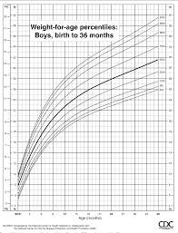 Figure 9 From Cdc Growth Charts United States Semantic