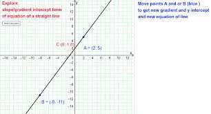 A slope is the side of a mountain , hill, or valley. Slope And Y Intercept Of Straight Line Its Equation Geogebra