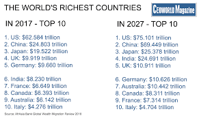 America Is The Wealthiest Nation, With Total Wealth Of $62,584 billion,  2018 Study > CEOWORLD magazine
