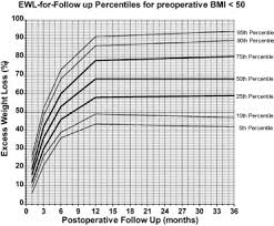 Weight Loss At First Postoperative Visit Predicts Long Term