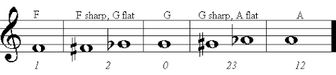 Mellophone Fingering Chart