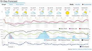 Redesign Weather Underground