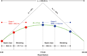 Discriminating Cases Of Ssd Variation On Aashto Recommended Crest Download Scientific Diagram
