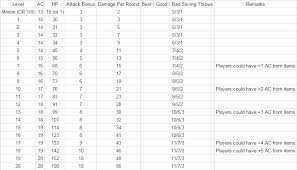 Improved Monster Stats Table For D D 5th Edition Song Of