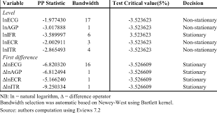 Result Of Phillips Perron Unit Root Test Download Table