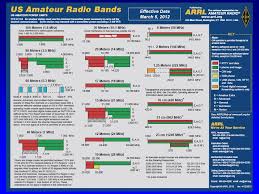 Amateur Radio Fundamentals Amateur Radio Amateur Radio Is A
