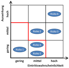 Rechnungsmuster für word, excel & pdf vorlage zum download. Risikomatrix Schritt Fur Schritt Mit Beispielen