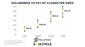 soulcycle vs peloton bike pricing compared which model is